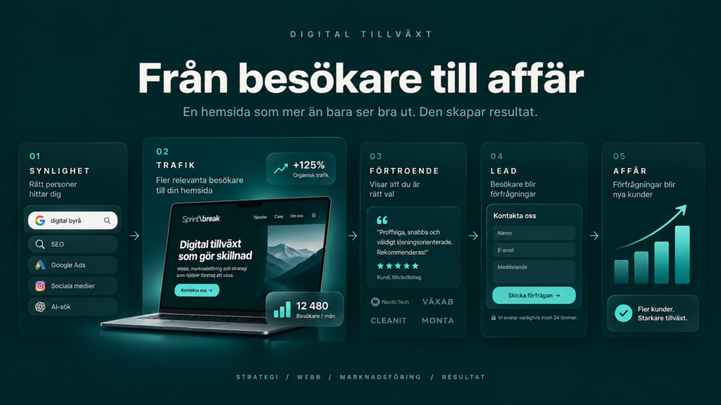 Så får du fler kunder via din hemsida – 7 steg som gör besökare till affärer  - Sprintbreak AB